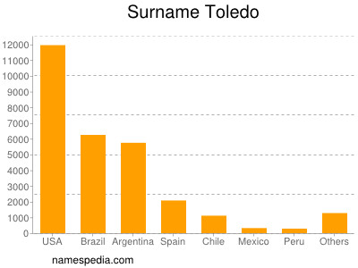 Familiennamen Toledo