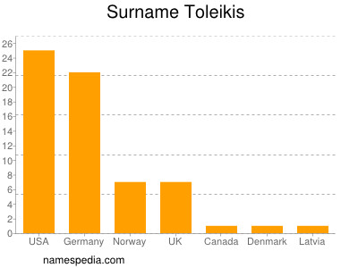 Familiennamen Toleikis