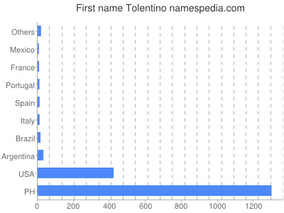 Given name Tolentino