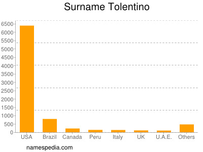 Familiennamen Tolentino