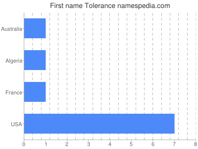 Vornamen Tolerance