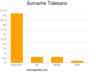 Familiennamen Tolesano