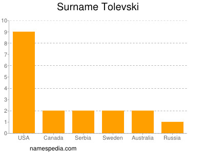 Surname Tolevski