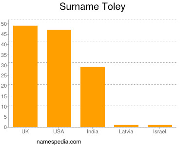 Surname Toley