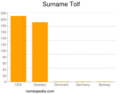 Familiennamen Tolf