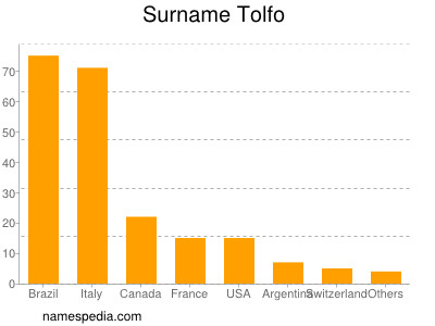 Familiennamen Tolfo