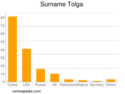 nom Tolga