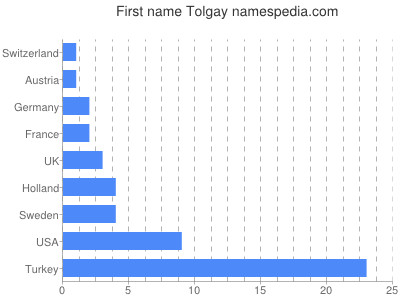 prenom Tolgay