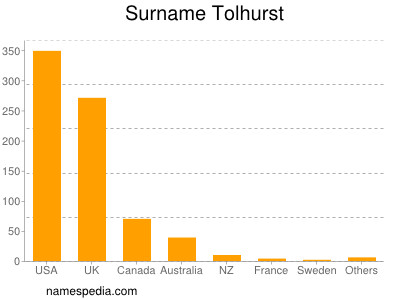 Familiennamen Tolhurst