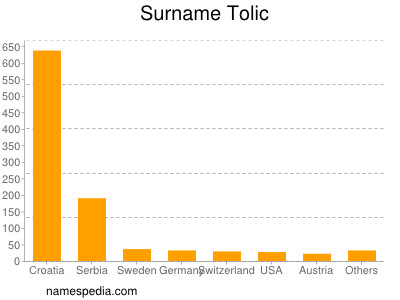 Surname Tolic