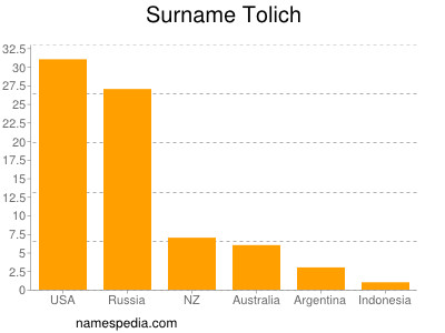 Familiennamen Tolich