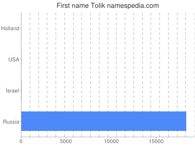 prenom Tolik