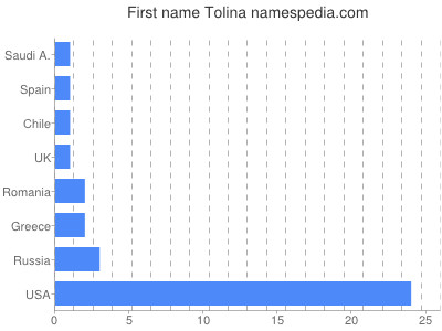 prenom Tolina