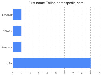 prenom Toline