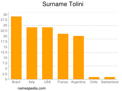 nom Tolini