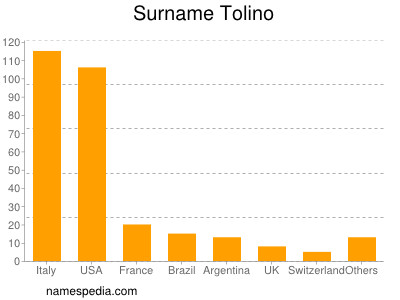 Familiennamen Tolino