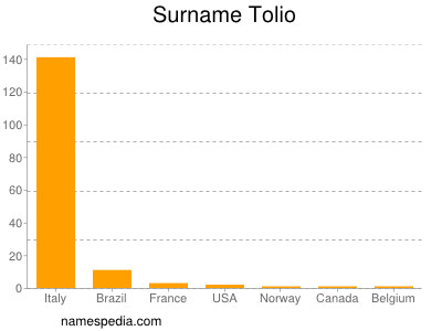Familiennamen Tolio