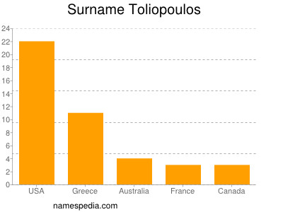 Familiennamen Toliopoulos