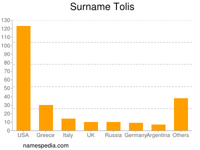 Surname Tolis