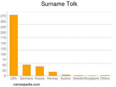 Familiennamen Tolk