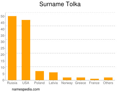 Surname Tolka
