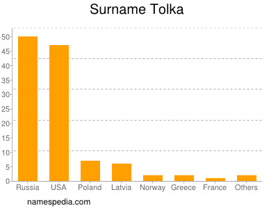 Familiennamen Tolka