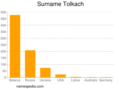 Familiennamen Tolkach