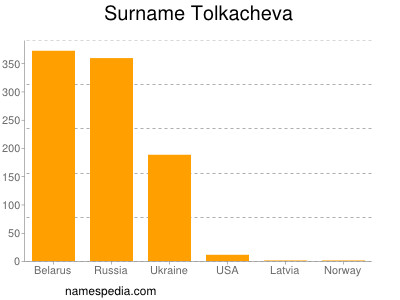 Surname Tolkacheva