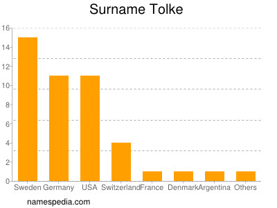 Surname Tolke