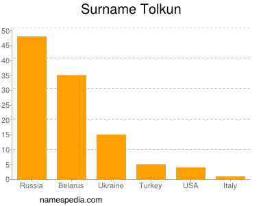 Familiennamen Tolkun