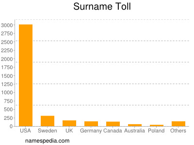 Familiennamen Toll