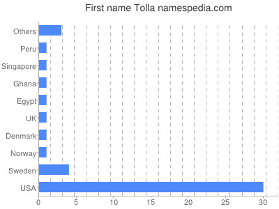 Vornamen Tolla