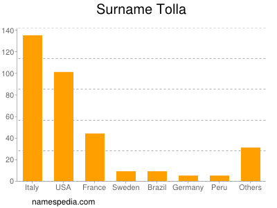 Familiennamen Tolla