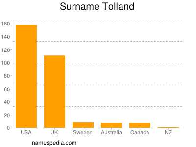 Familiennamen Tolland