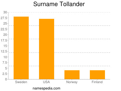 Familiennamen Tollander