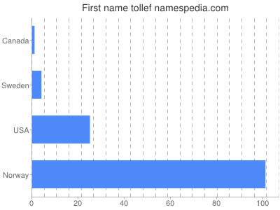 Given name Tollef