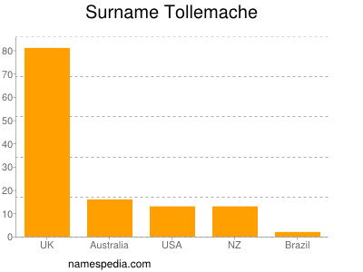 Familiennamen Tollemache