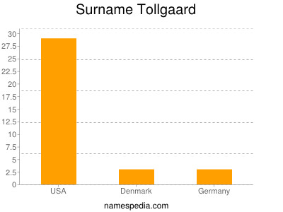 Familiennamen Tollgaard