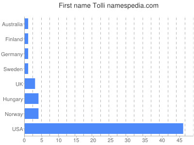 Given name Tolli