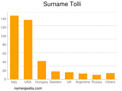 Surname Tolli