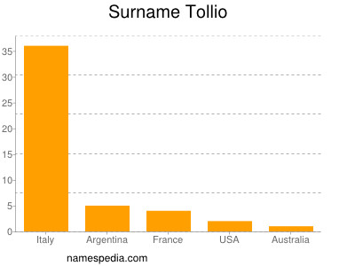 nom Tollio