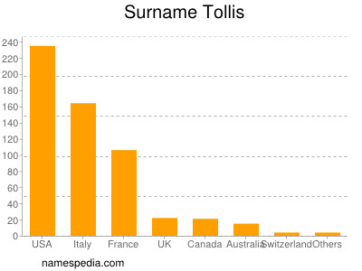 Surname Tollis