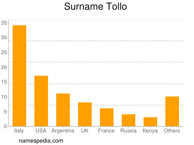 Familiennamen Tollo