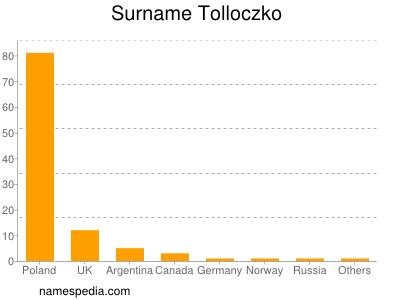 Familiennamen Tolloczko