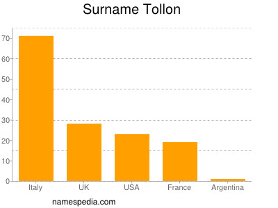 Familiennamen Tollon