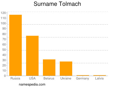 Familiennamen Tolmach