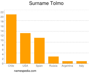 Familiennamen Tolmo