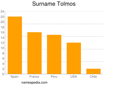 Familiennamen Tolmos