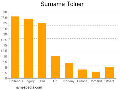 Familiennamen Tolner