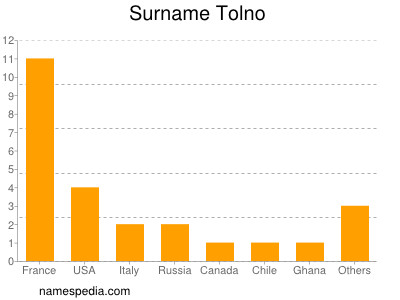 Familiennamen Tolno